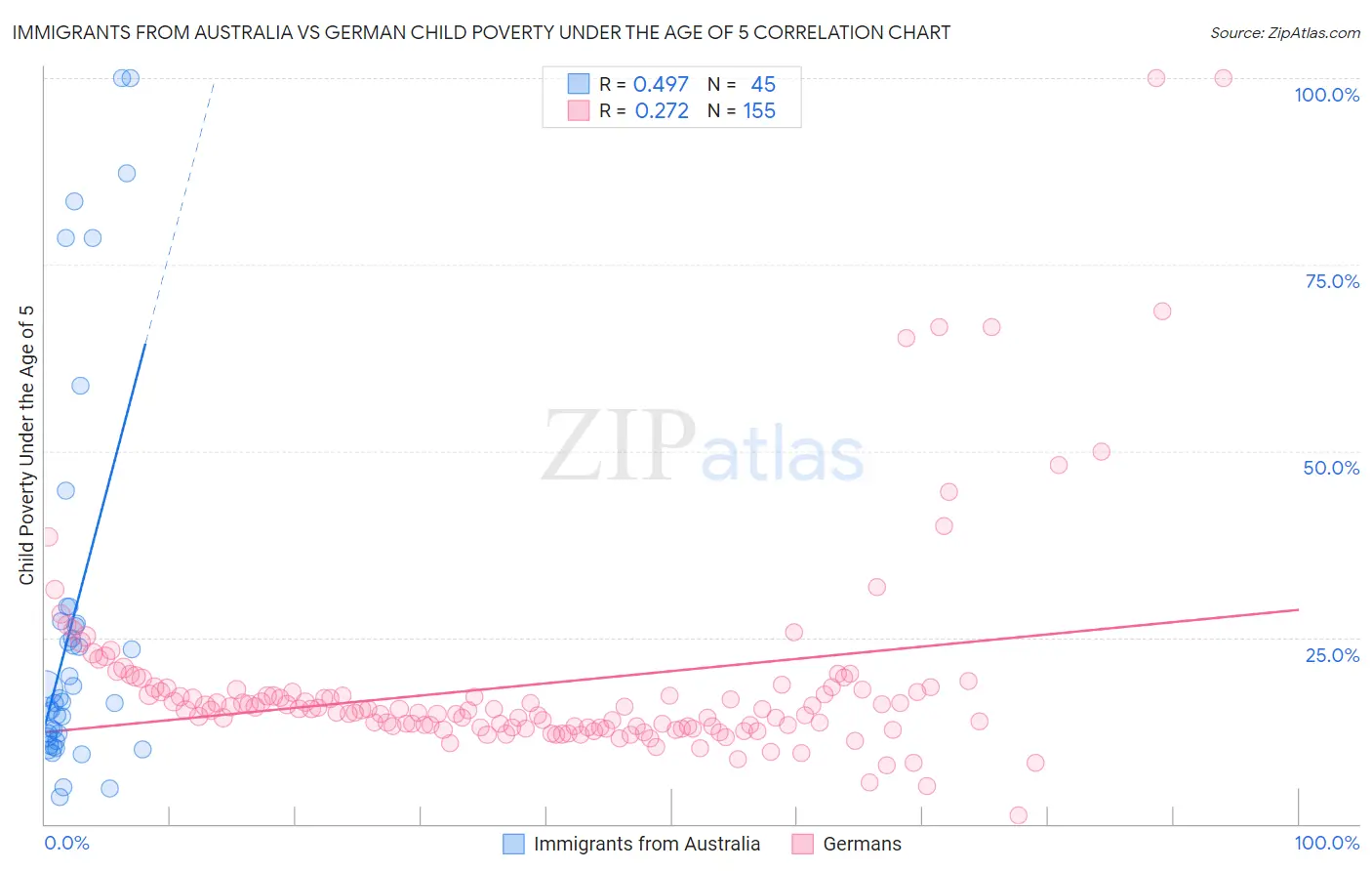 Immigrants from Australia vs German Child Poverty Under the Age of 5