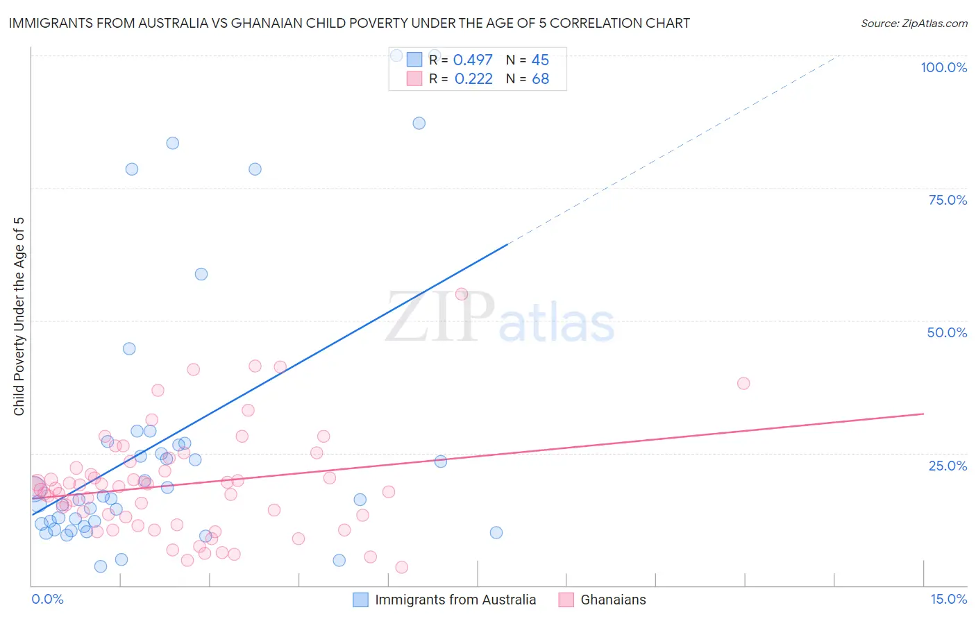 Immigrants from Australia vs Ghanaian Child Poverty Under the Age of 5