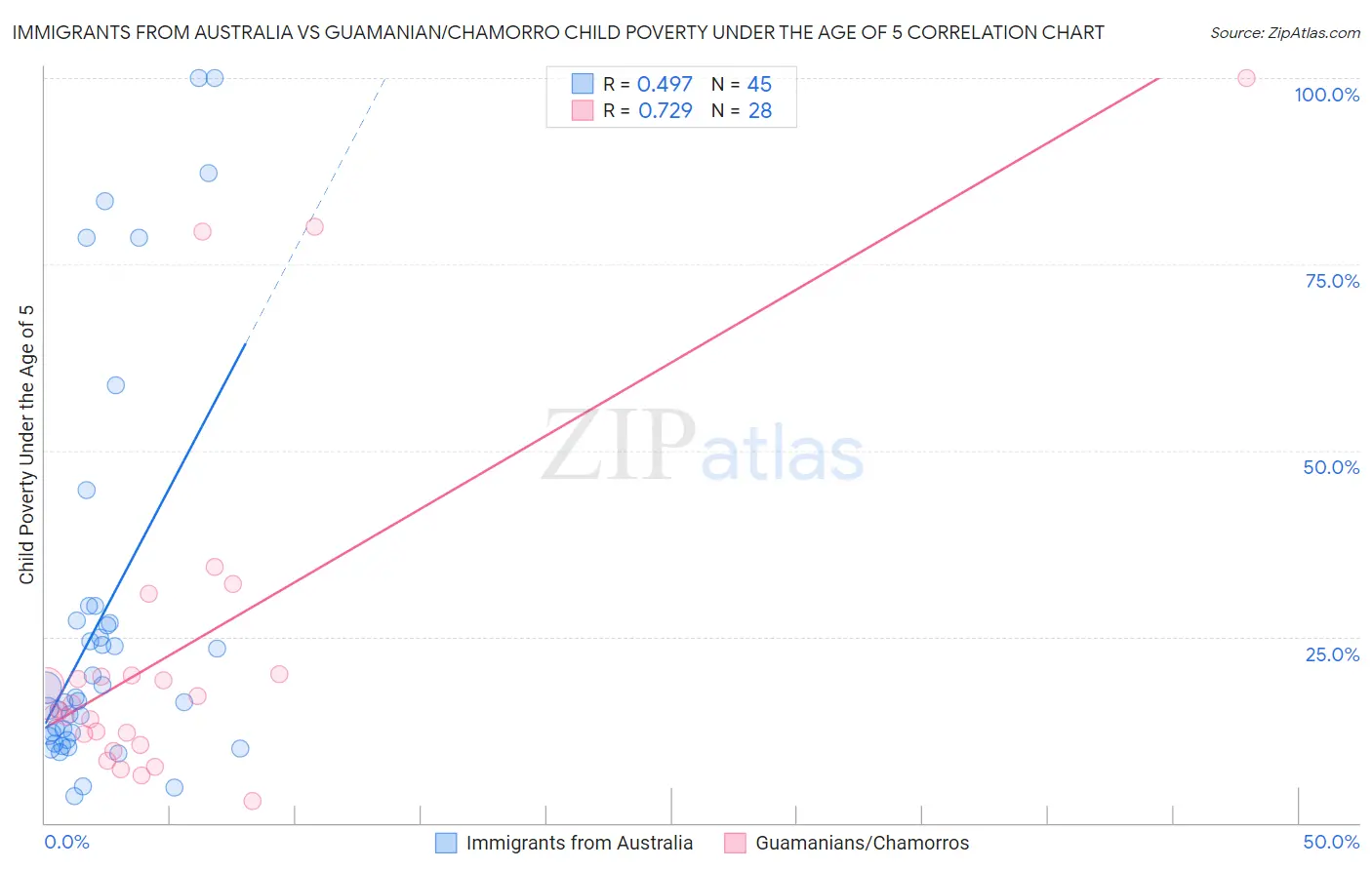 Immigrants from Australia vs Guamanian/Chamorro Child Poverty Under the Age of 5