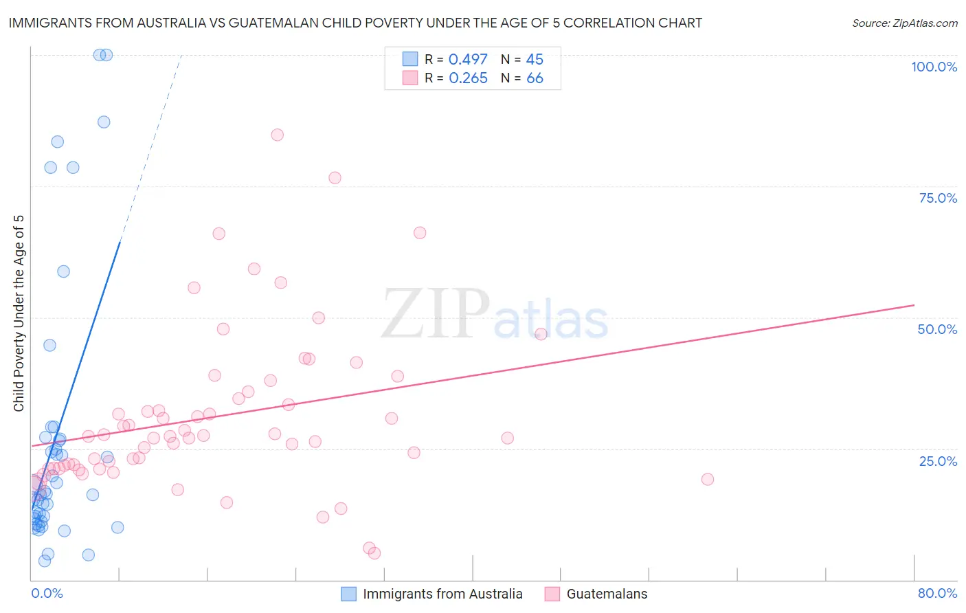 Immigrants from Australia vs Guatemalan Child Poverty Under the Age of 5