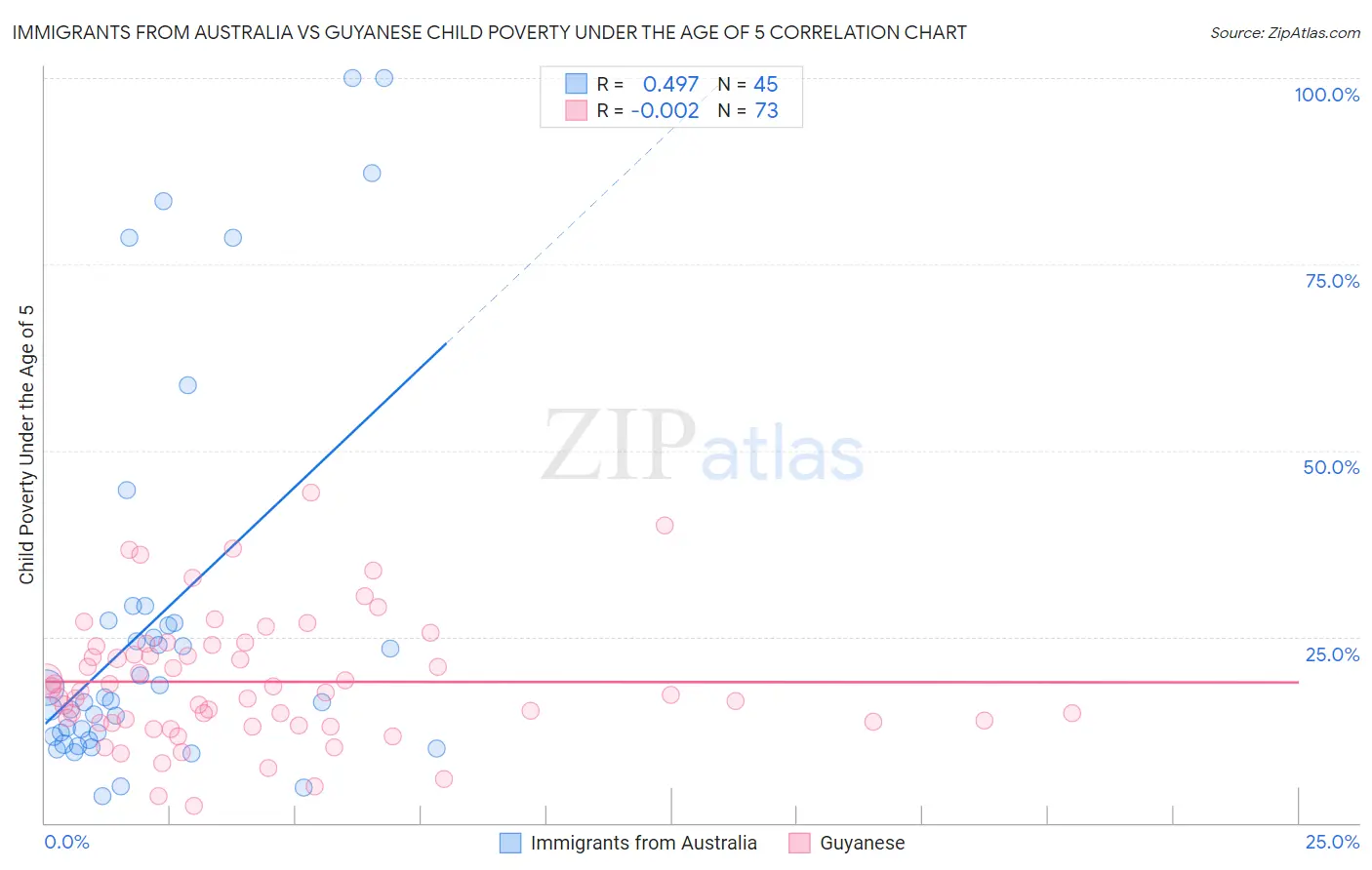 Immigrants from Australia vs Guyanese Child Poverty Under the Age of 5