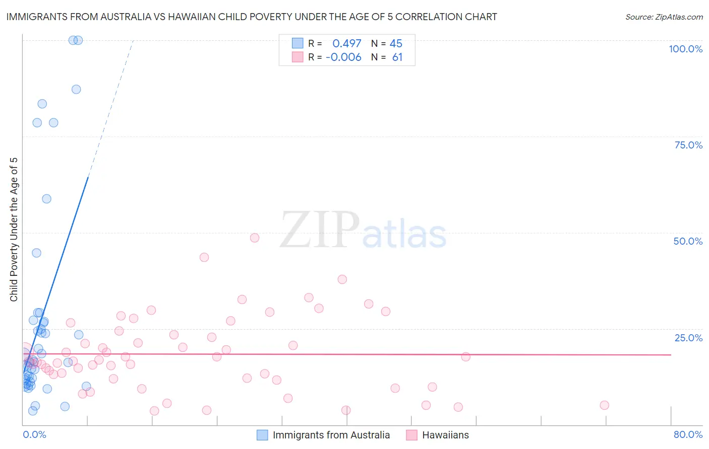 Immigrants from Australia vs Hawaiian Child Poverty Under the Age of 5