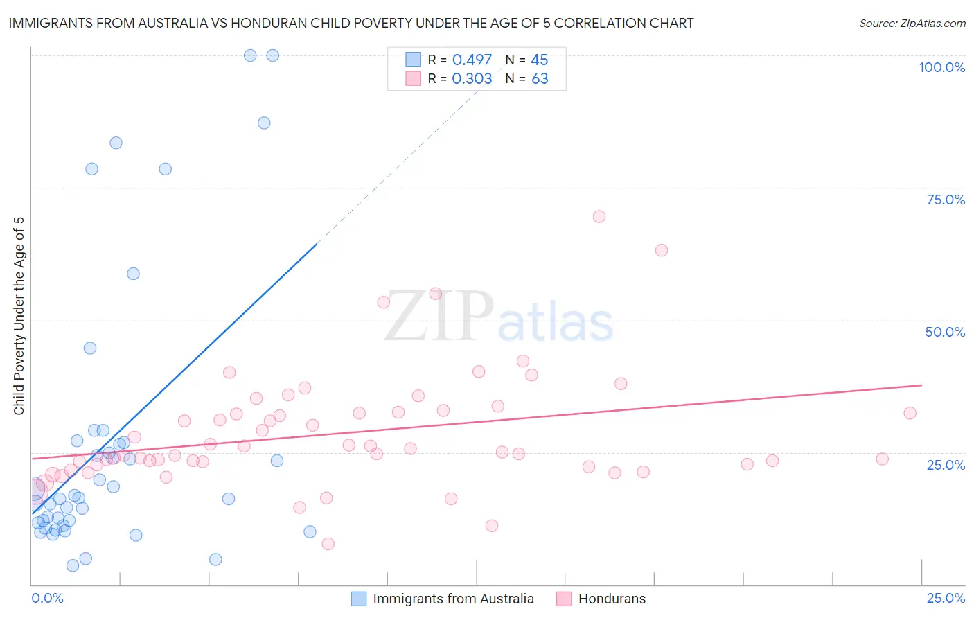 Immigrants from Australia vs Honduran Child Poverty Under the Age of 5