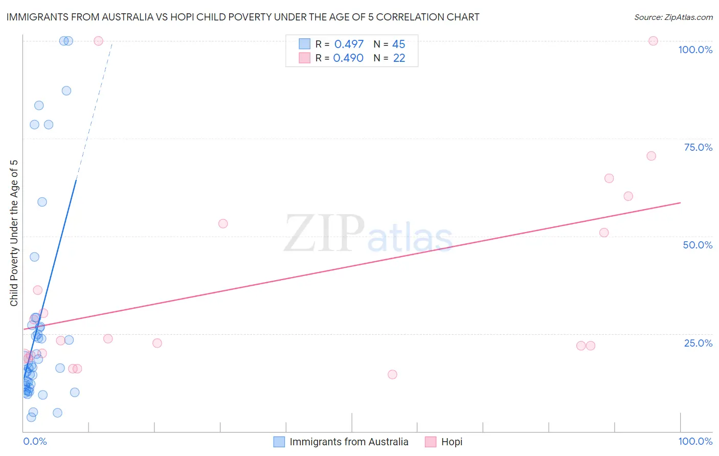 Immigrants from Australia vs Hopi Child Poverty Under the Age of 5