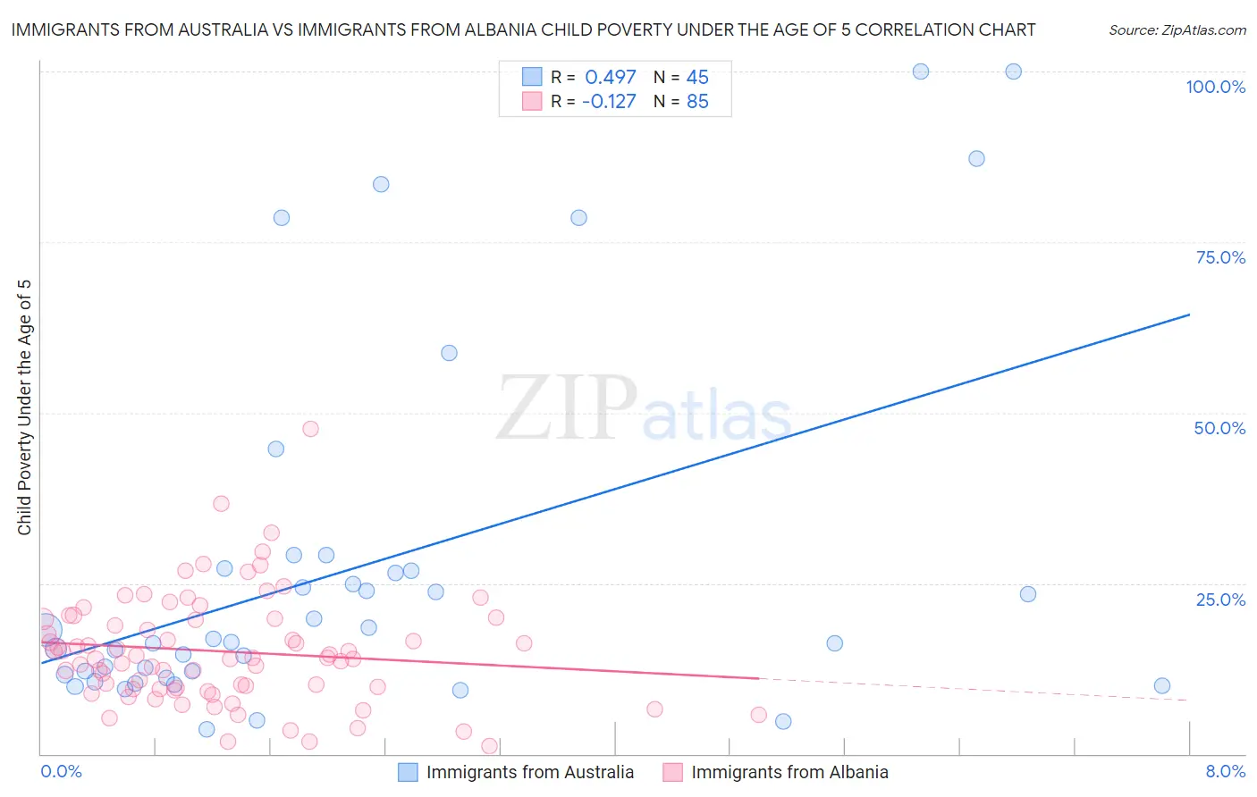 Immigrants from Australia vs Immigrants from Albania Child Poverty Under the Age of 5