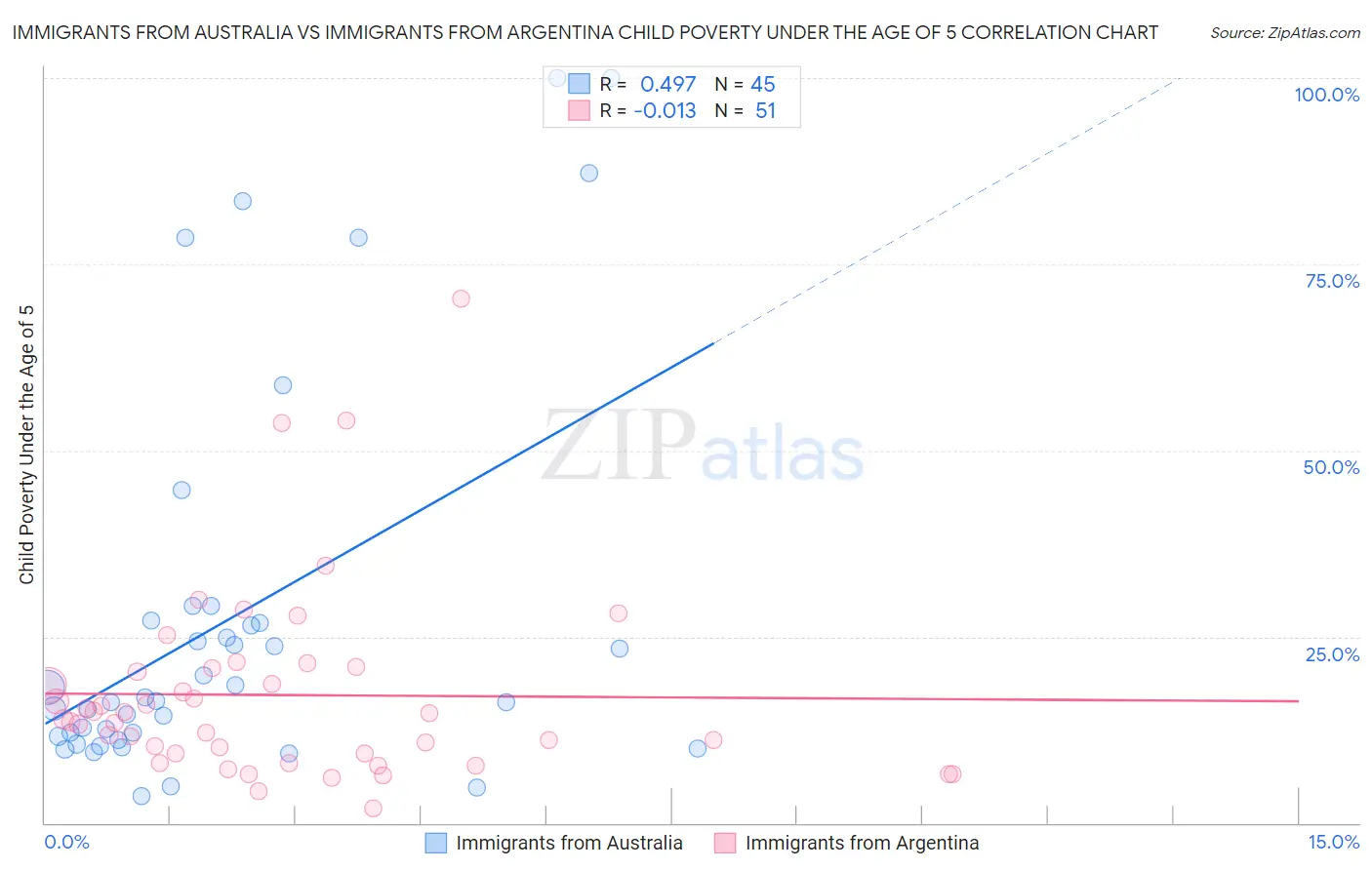 Immigrants from Australia vs Immigrants from Argentina Child Poverty Under the Age of 5