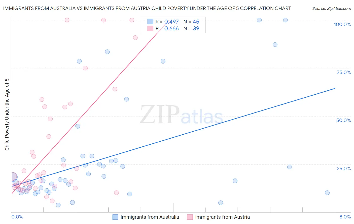 Immigrants from Australia vs Immigrants from Austria Child Poverty Under the Age of 5