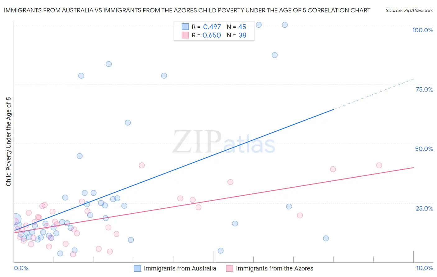 Immigrants from Australia vs Immigrants from the Azores Child Poverty Under the Age of 5