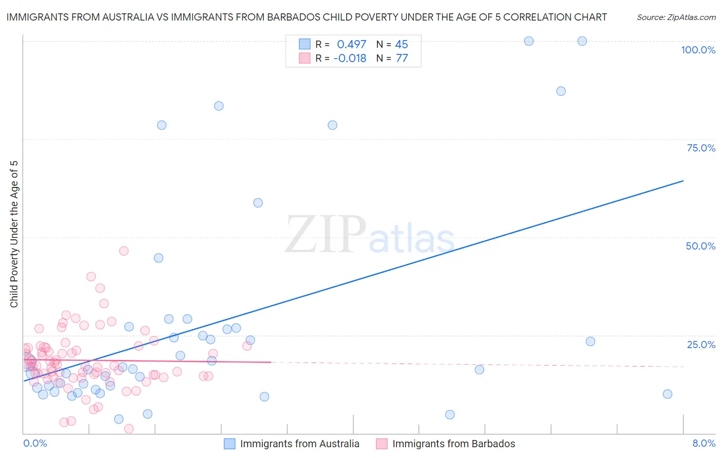 Immigrants from Australia vs Immigrants from Barbados Child Poverty Under the Age of 5