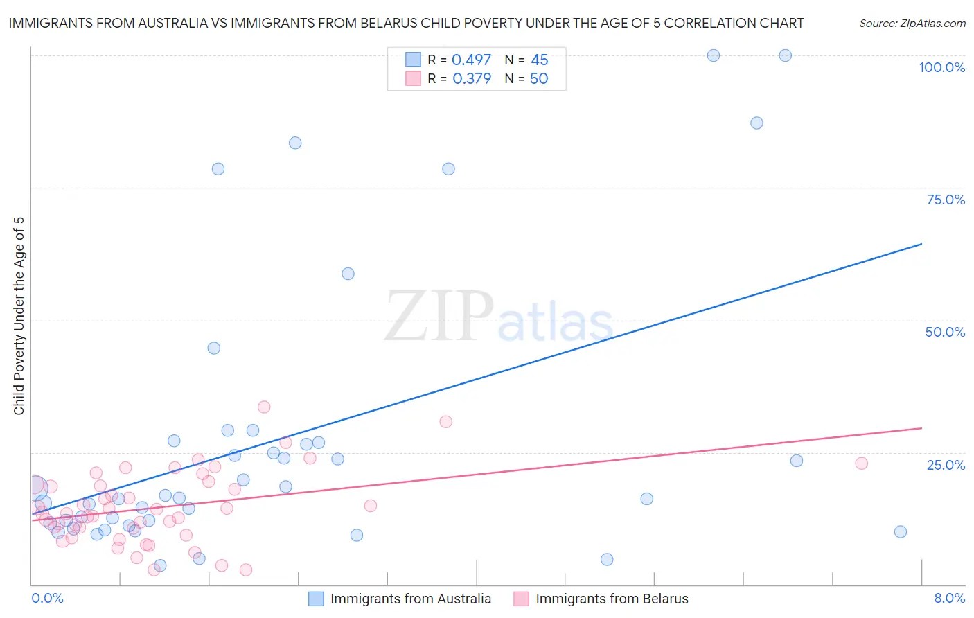 Immigrants from Australia vs Immigrants from Belarus Child Poverty Under the Age of 5