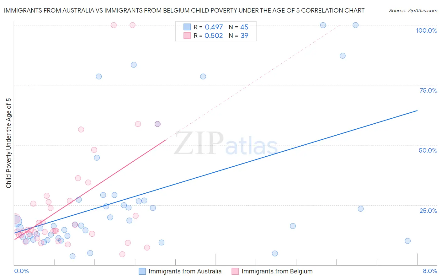 Immigrants from Australia vs Immigrants from Belgium Child Poverty Under the Age of 5