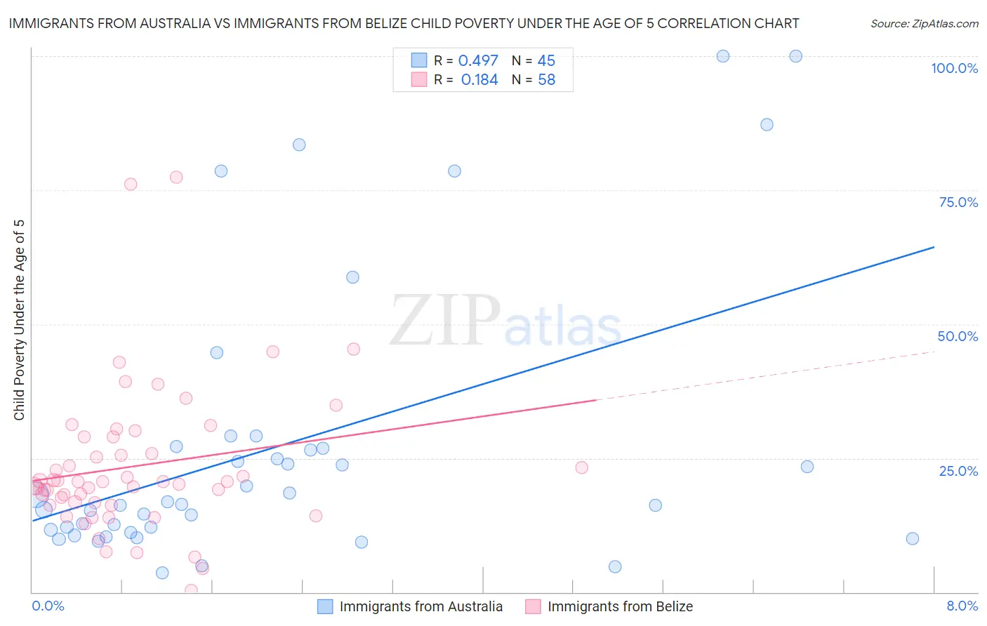 Immigrants from Australia vs Immigrants from Belize Child Poverty Under the Age of 5