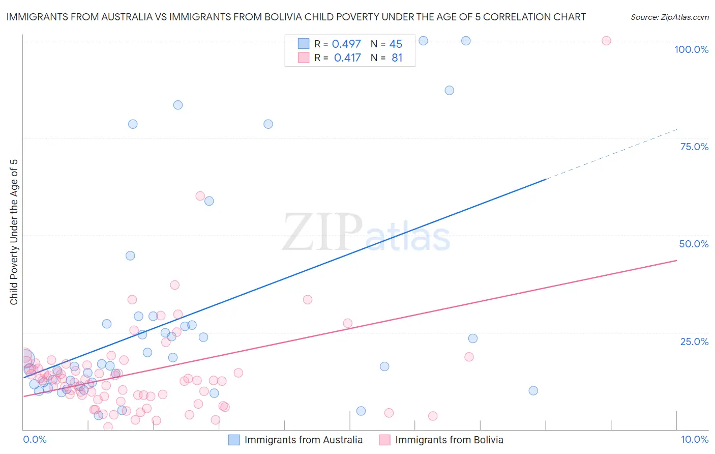 Immigrants from Australia vs Immigrants from Bolivia Child Poverty Under the Age of 5