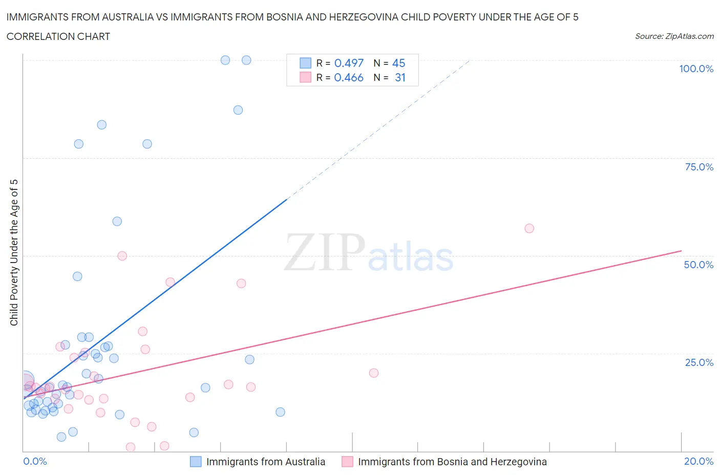 Immigrants from Australia vs Immigrants from Bosnia and Herzegovina Child Poverty Under the Age of 5