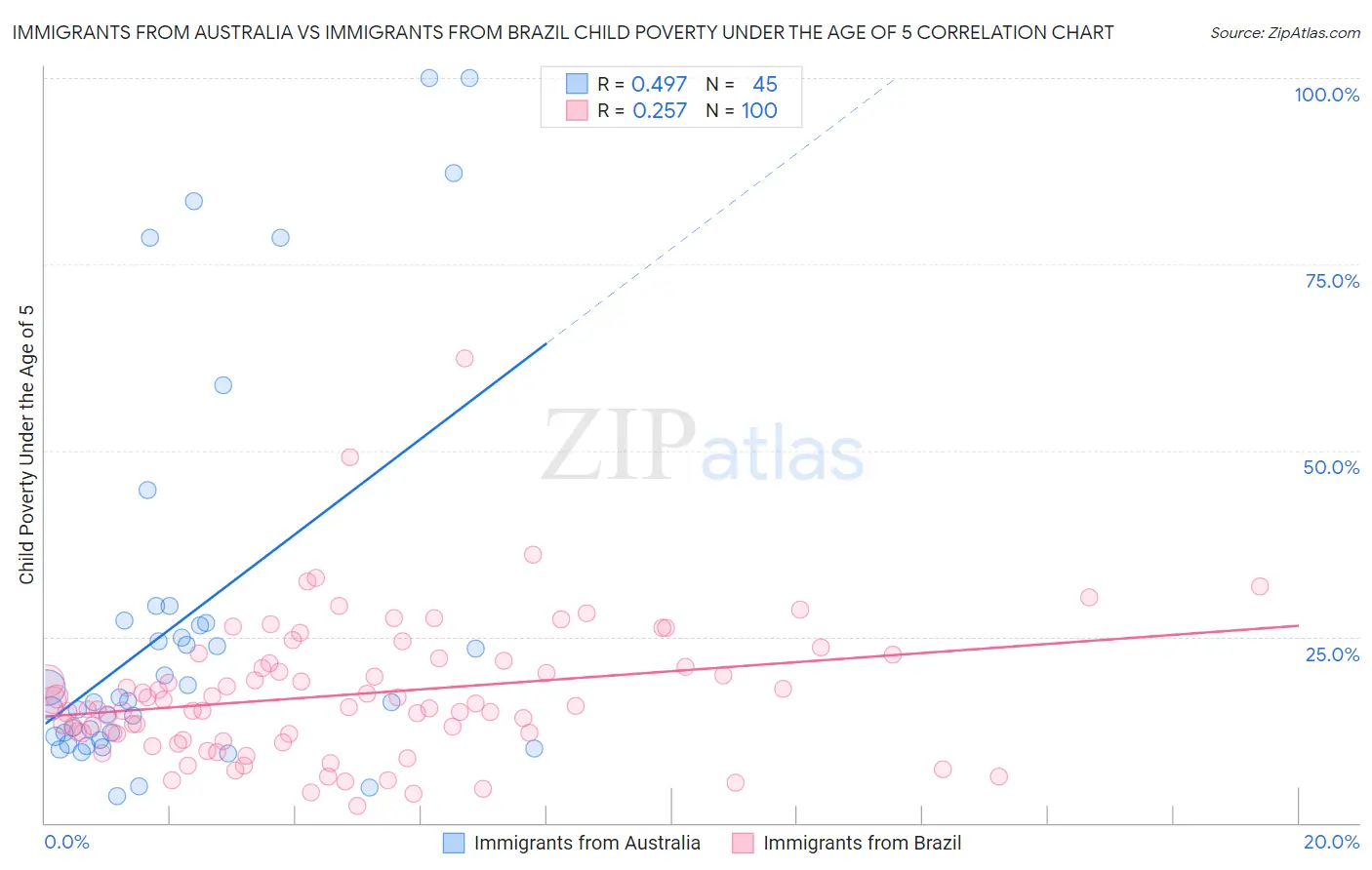 Immigrants from Australia vs Immigrants from Brazil Child Poverty Under the Age of 5
