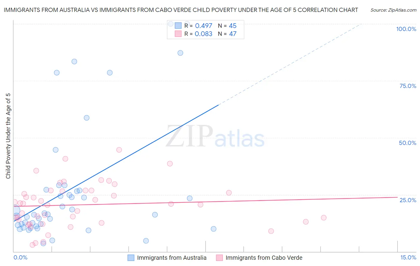 Immigrants from Australia vs Immigrants from Cabo Verde Child Poverty Under the Age of 5