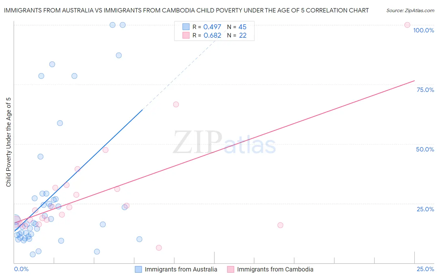 Immigrants from Australia vs Immigrants from Cambodia Child Poverty Under the Age of 5