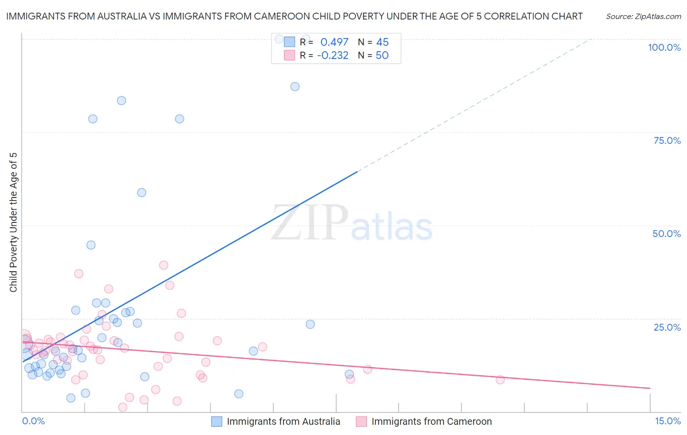 Immigrants from Australia vs Immigrants from Cameroon Child Poverty Under the Age of 5