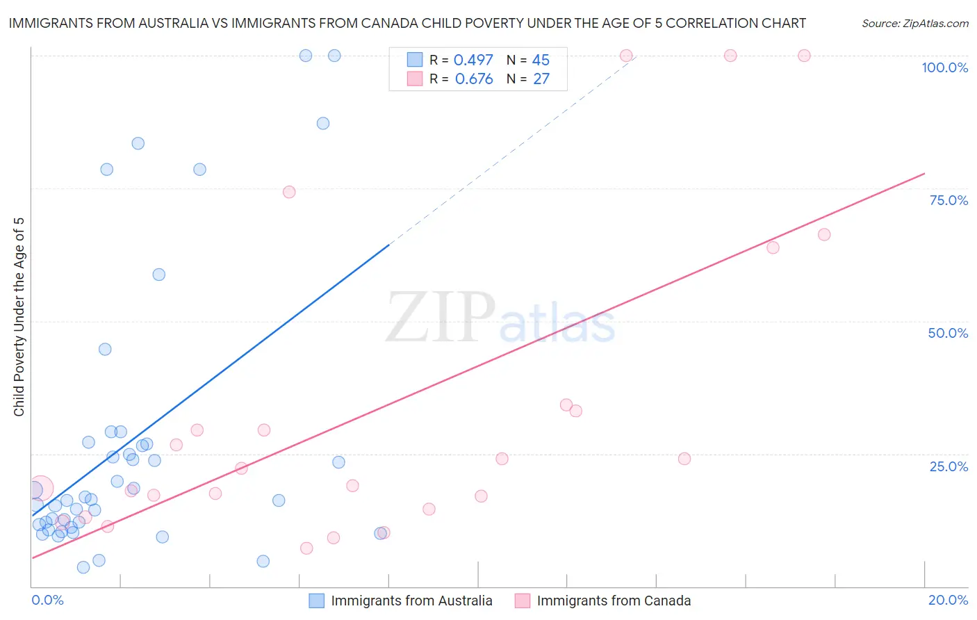 Immigrants from Australia vs Immigrants from Canada Child Poverty Under the Age of 5