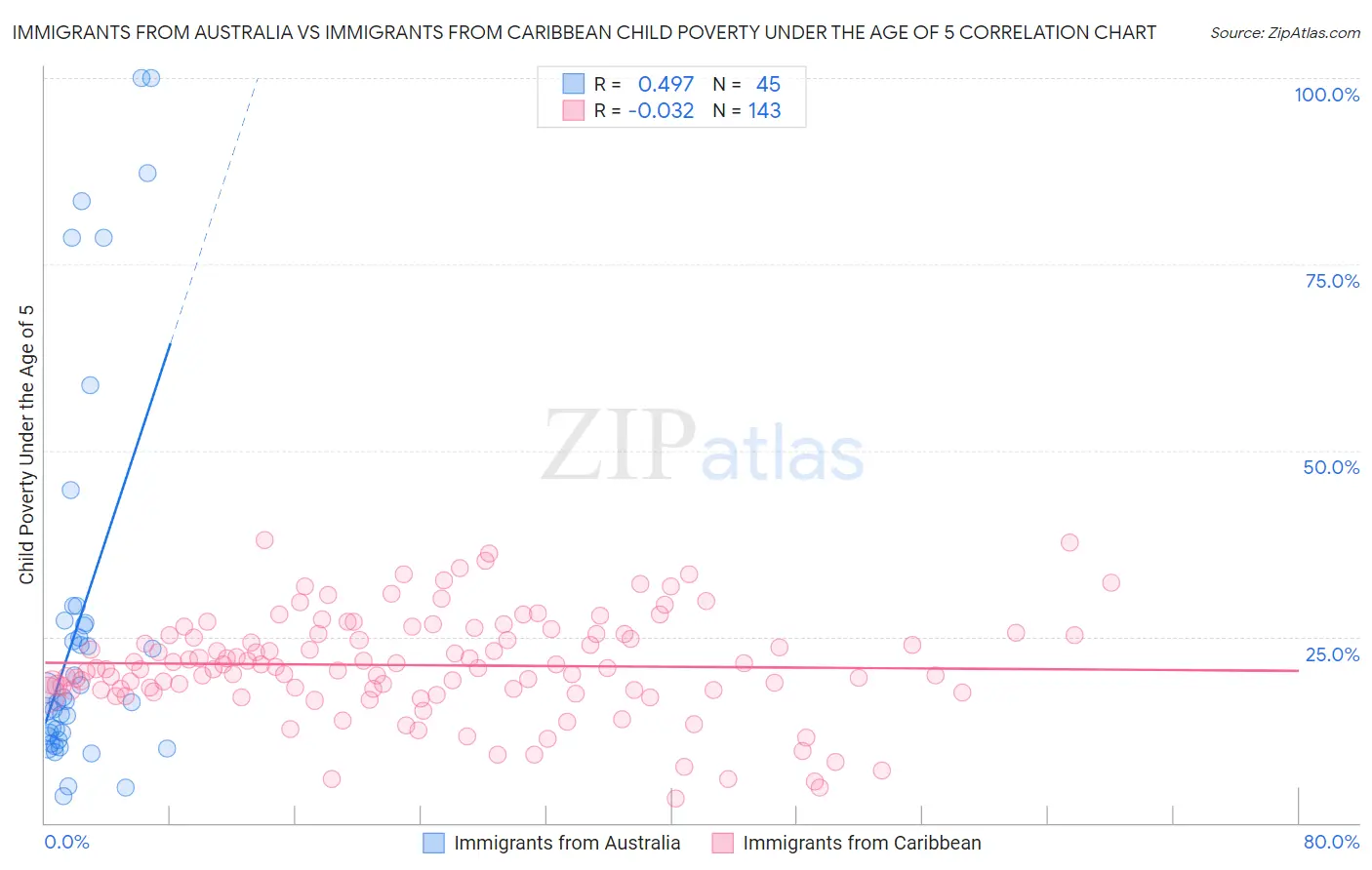 Immigrants from Australia vs Immigrants from Caribbean Child Poverty Under the Age of 5