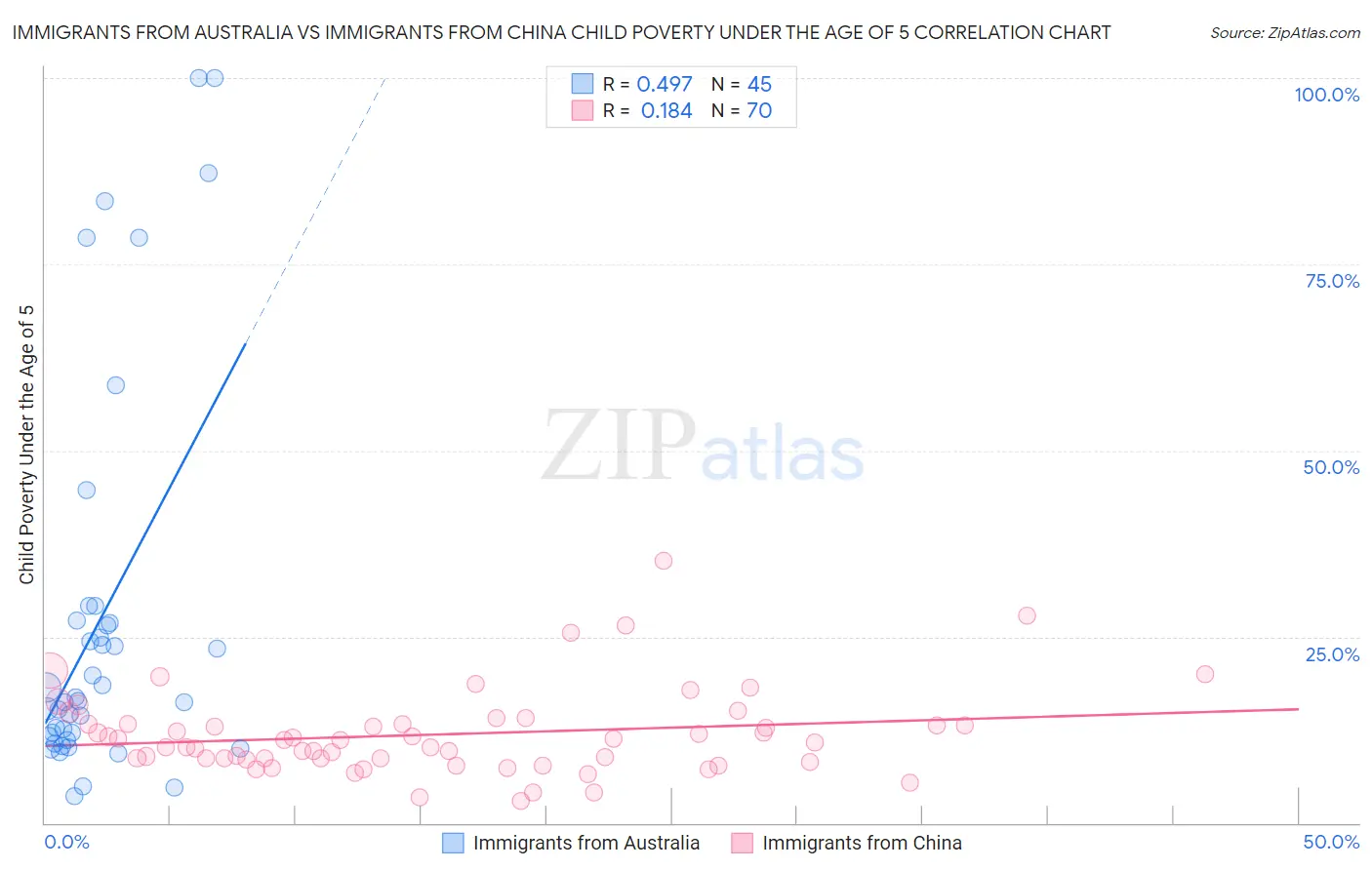 Immigrants from Australia vs Immigrants from China Child Poverty Under the Age of 5
