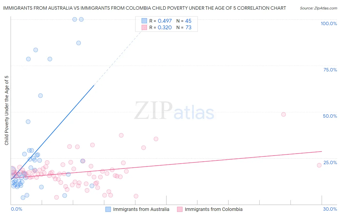 Immigrants from Australia vs Immigrants from Colombia Child Poverty Under the Age of 5
