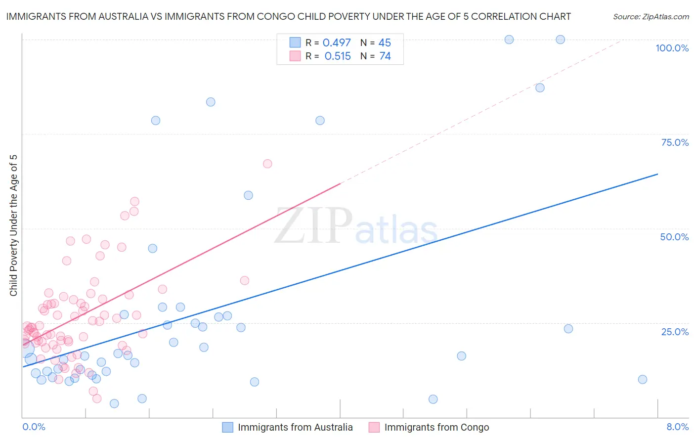 Immigrants from Australia vs Immigrants from Congo Child Poverty Under the Age of 5