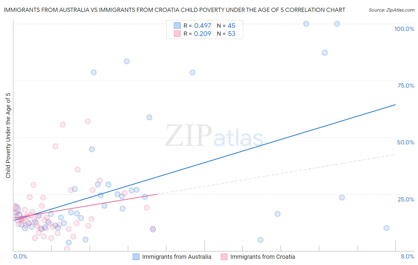 Immigrants from Australia vs Immigrants from Croatia Child Poverty Under the Age of 5