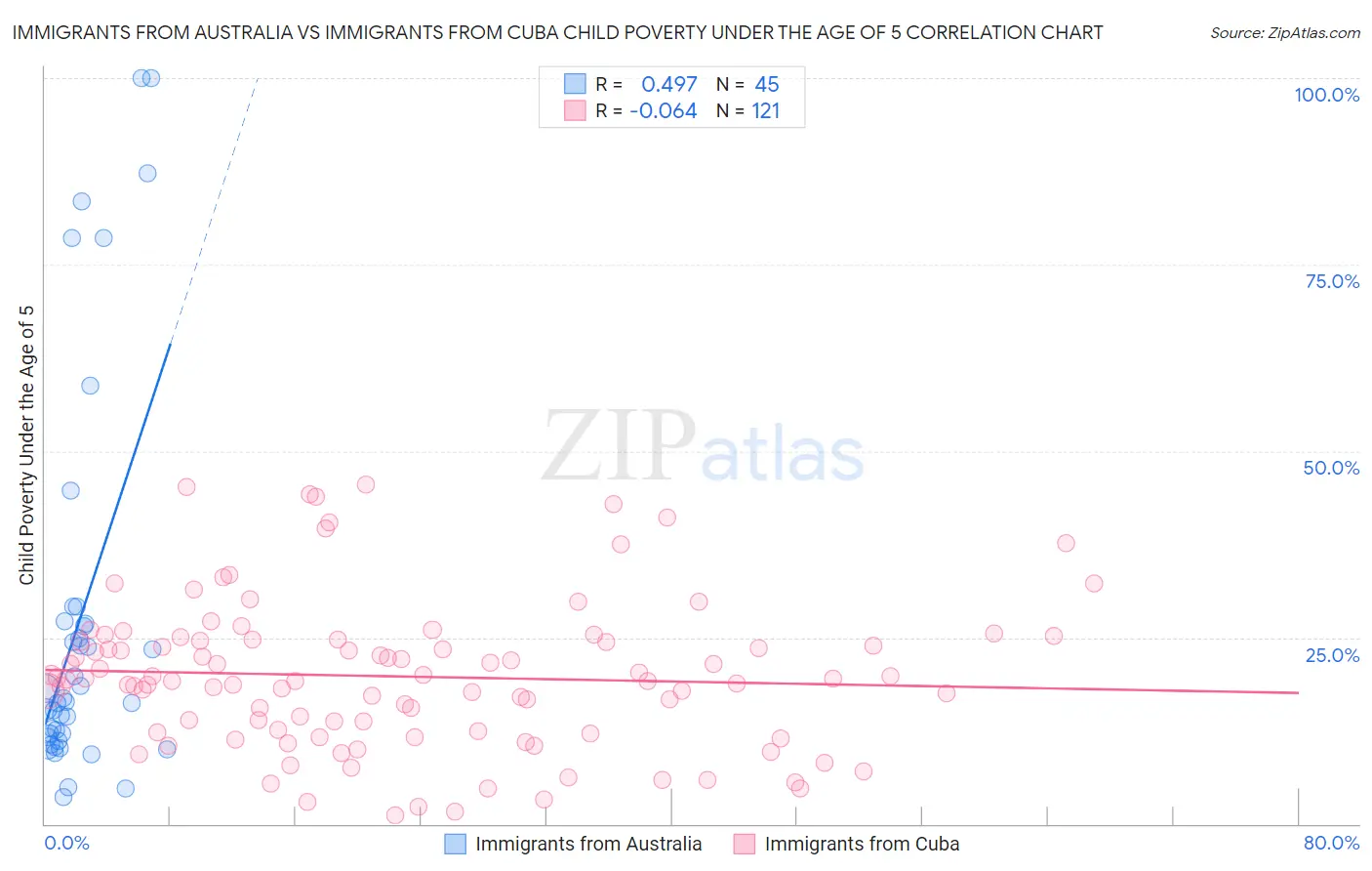 Immigrants from Australia vs Immigrants from Cuba Child Poverty Under the Age of 5