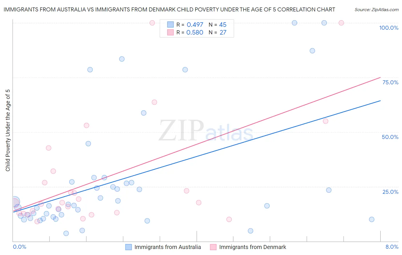 Immigrants from Australia vs Immigrants from Denmark Child Poverty Under the Age of 5