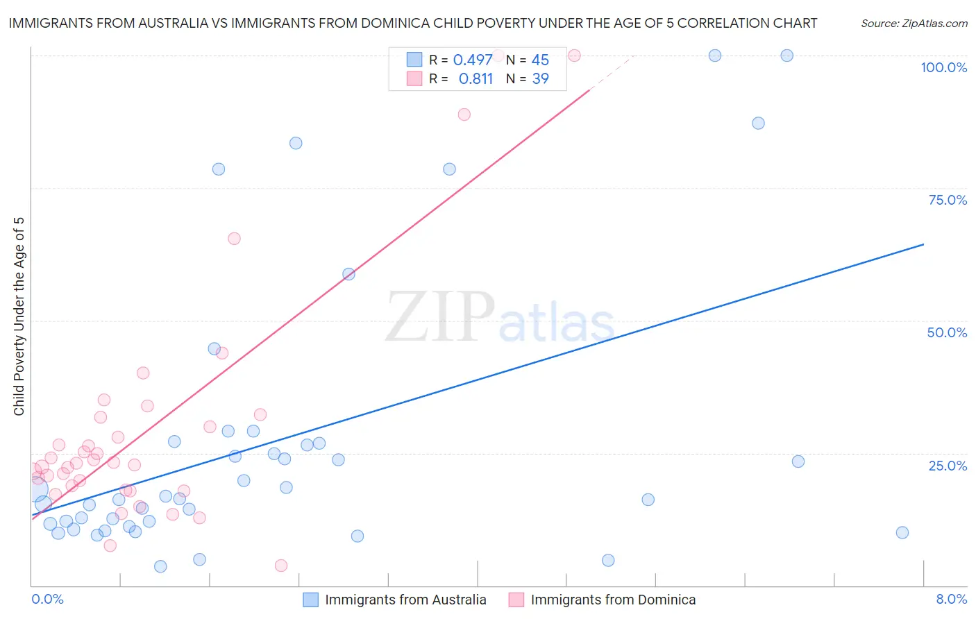 Immigrants from Australia vs Immigrants from Dominica Child Poverty Under the Age of 5