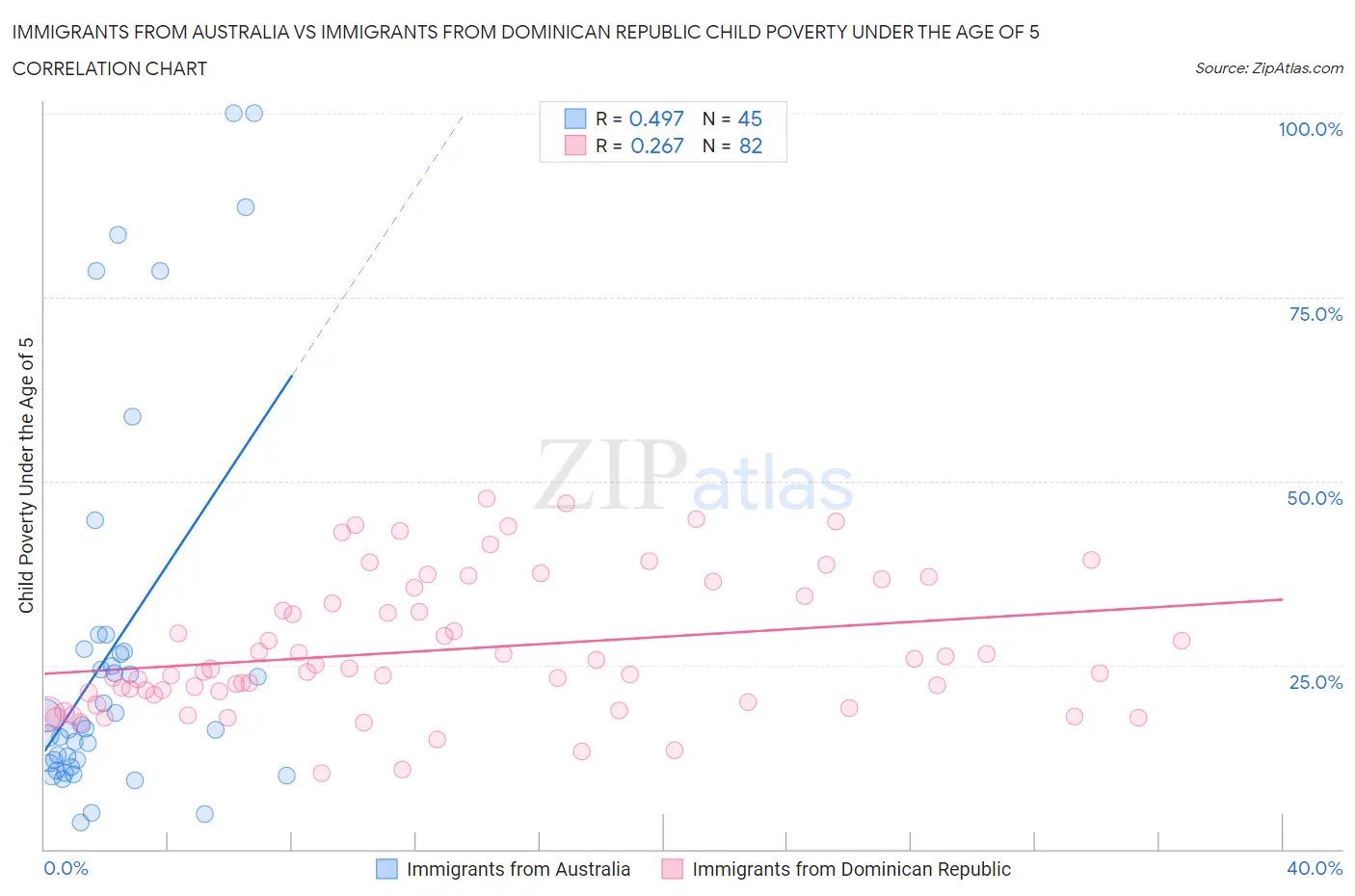 Immigrants from Australia vs Immigrants from Dominican Republic Child Poverty Under the Age of 5