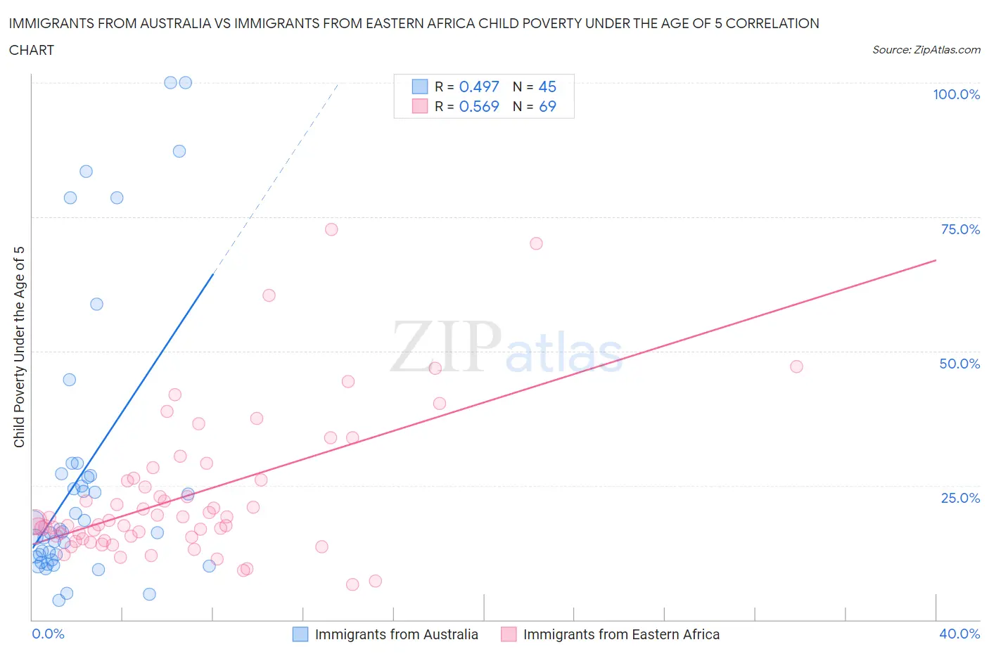 Immigrants from Australia vs Immigrants from Eastern Africa Child Poverty Under the Age of 5