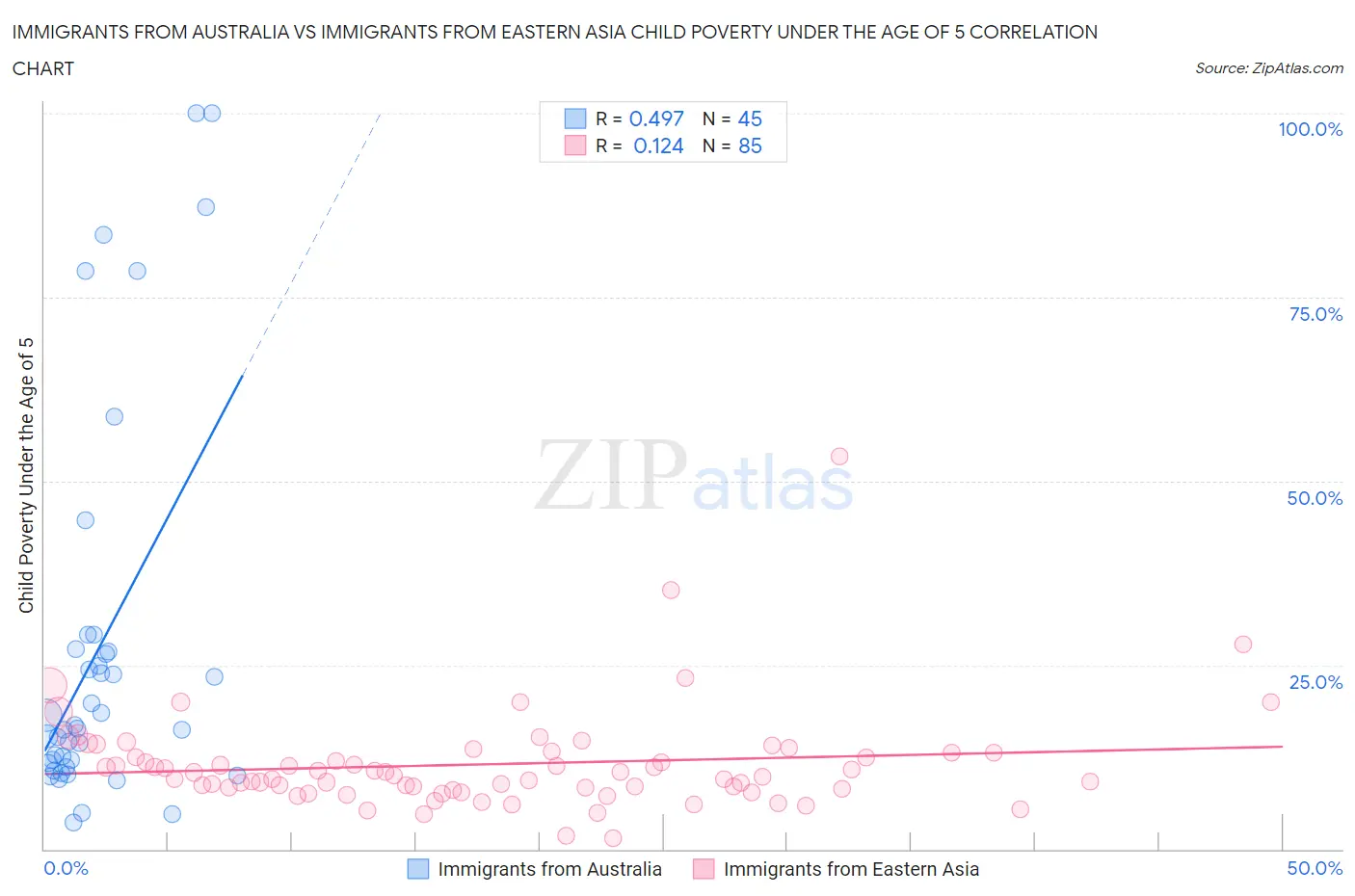 Immigrants from Australia vs Immigrants from Eastern Asia Child Poverty Under the Age of 5