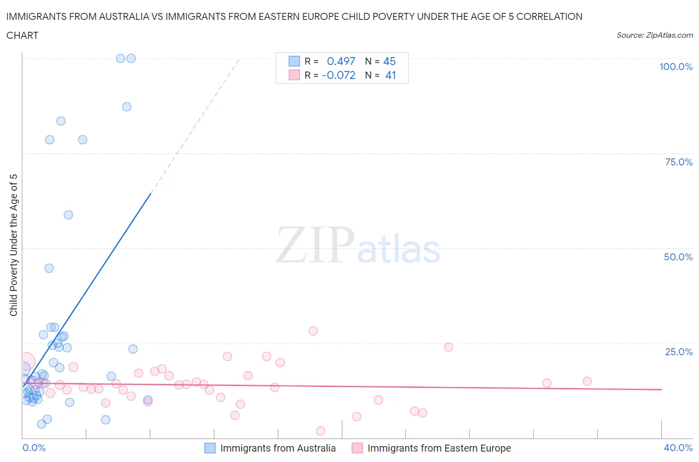 Immigrants from Australia vs Immigrants from Eastern Europe Child Poverty Under the Age of 5