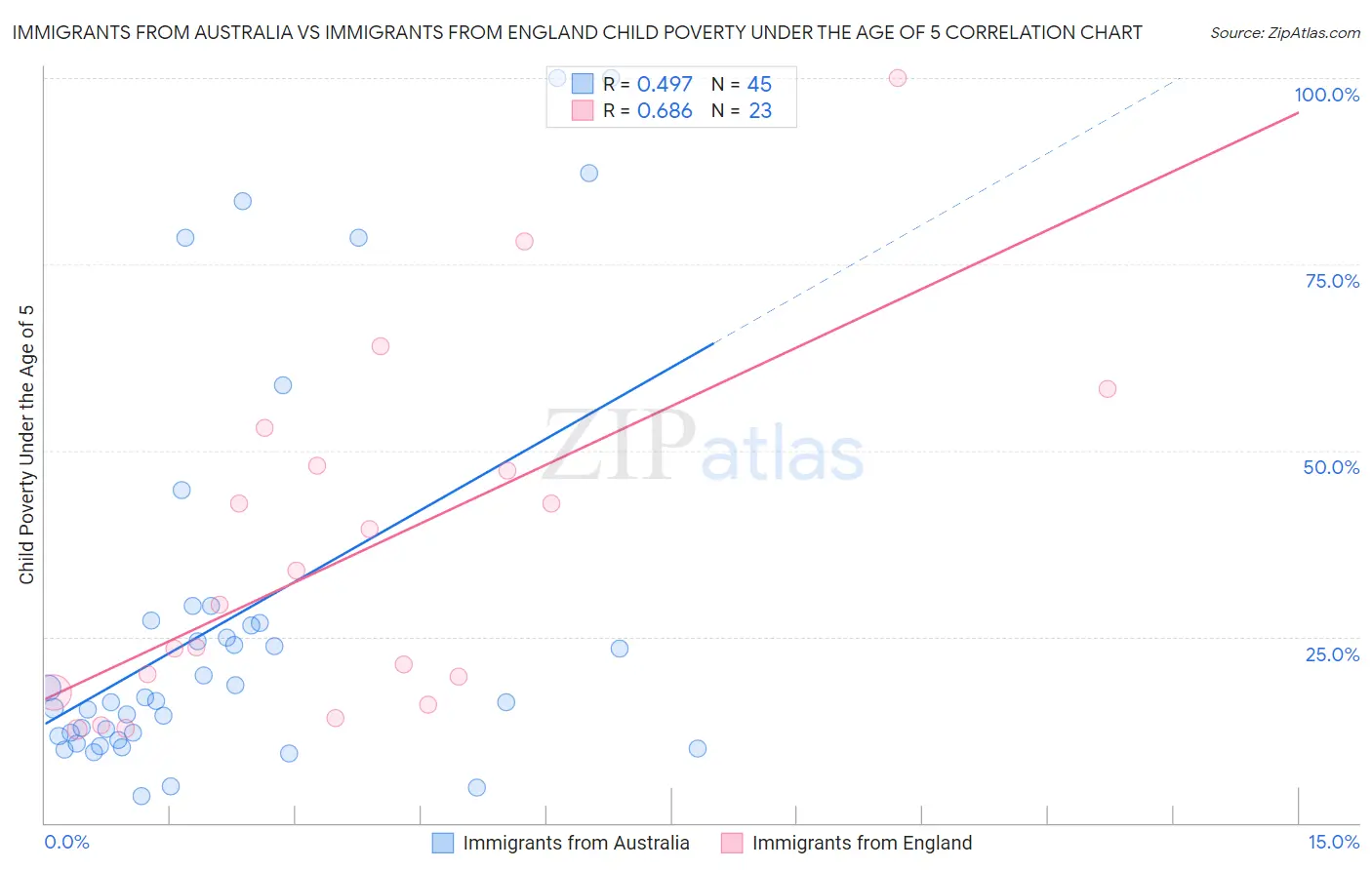 Immigrants from Australia vs Immigrants from England Child Poverty Under the Age of 5