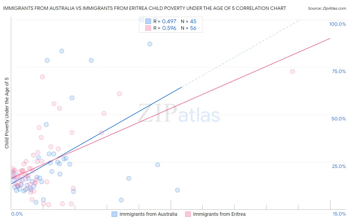 Immigrants from Australia vs Immigrants from Eritrea Child Poverty Under the Age of 5