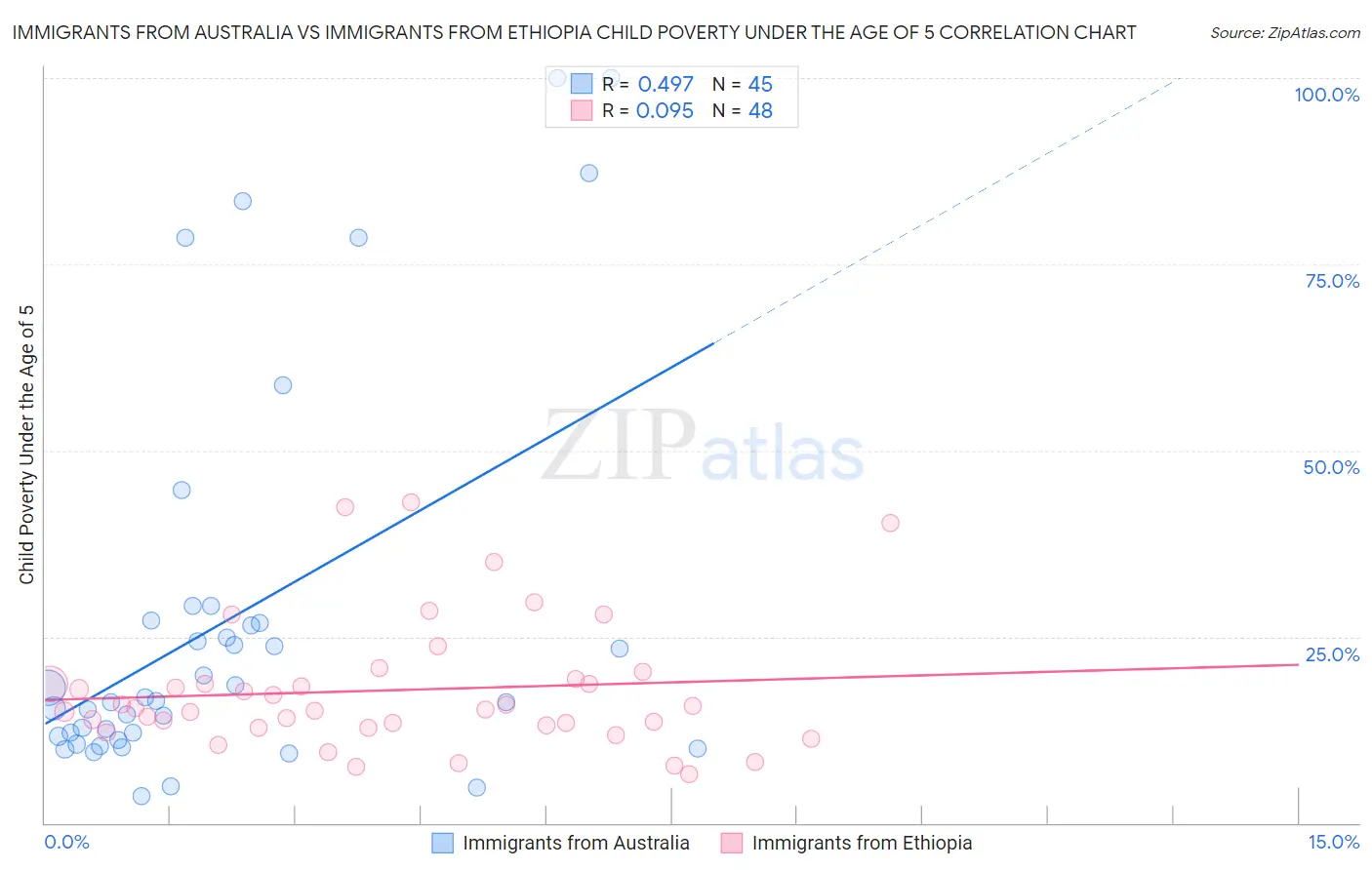 Immigrants from Australia vs Immigrants from Ethiopia Child Poverty Under the Age of 5