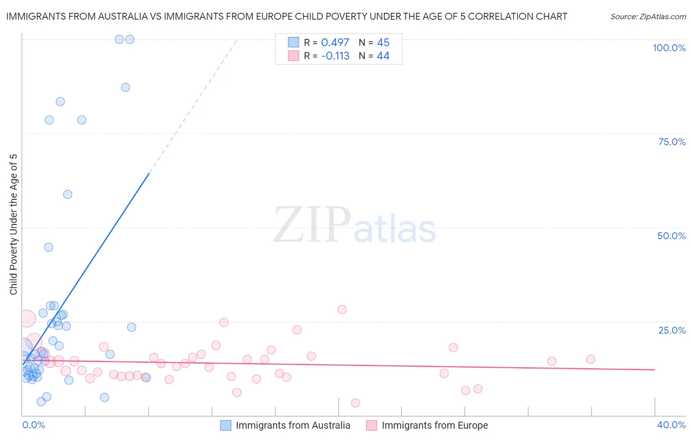 Immigrants from Australia vs Immigrants from Europe Child Poverty Under the Age of 5
