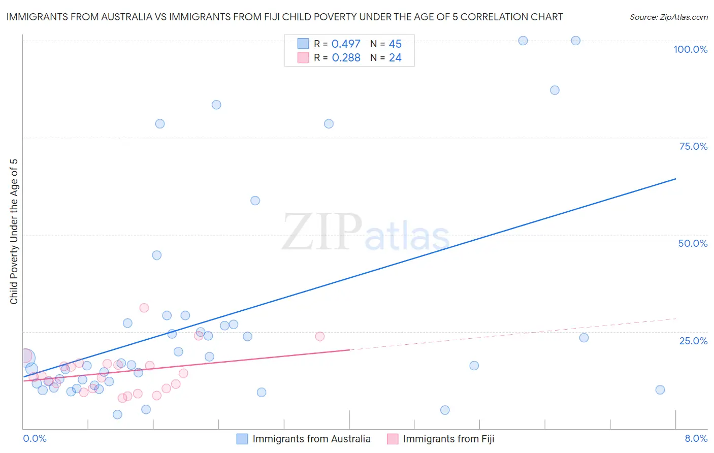 Immigrants from Australia vs Immigrants from Fiji Child Poverty Under the Age of 5