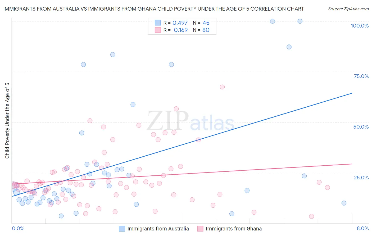 Immigrants from Australia vs Immigrants from Ghana Child Poverty Under the Age of 5