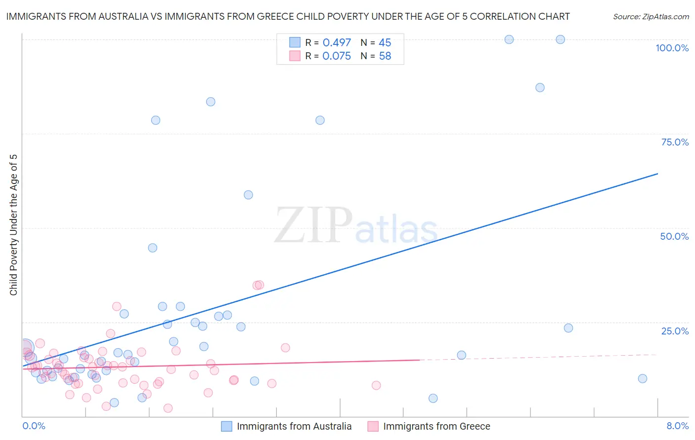 Immigrants from Australia vs Immigrants from Greece Child Poverty Under the Age of 5