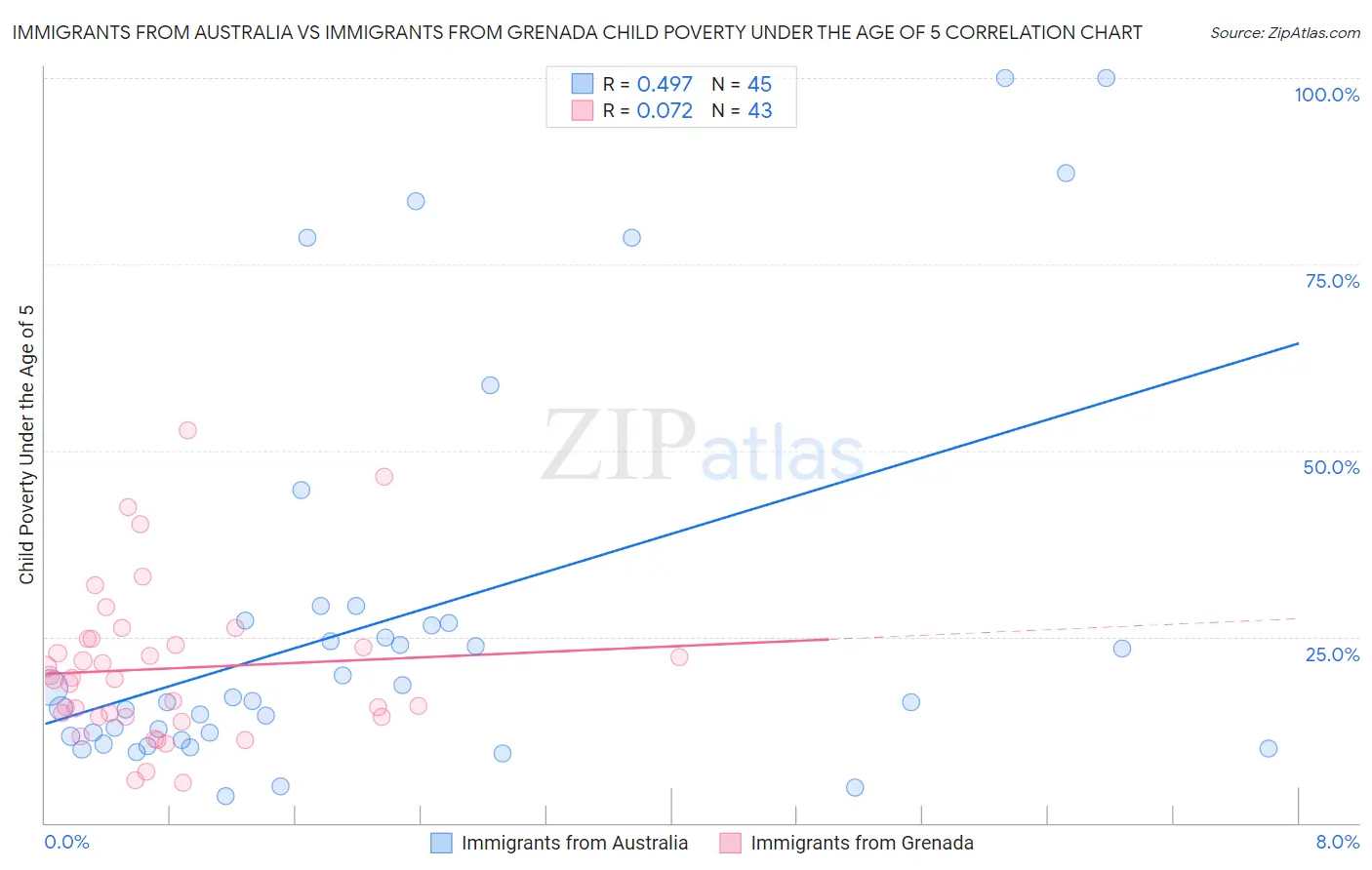 Immigrants from Australia vs Immigrants from Grenada Child Poverty Under the Age of 5