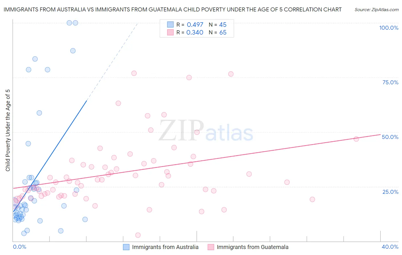 Immigrants from Australia vs Immigrants from Guatemala Child Poverty Under the Age of 5