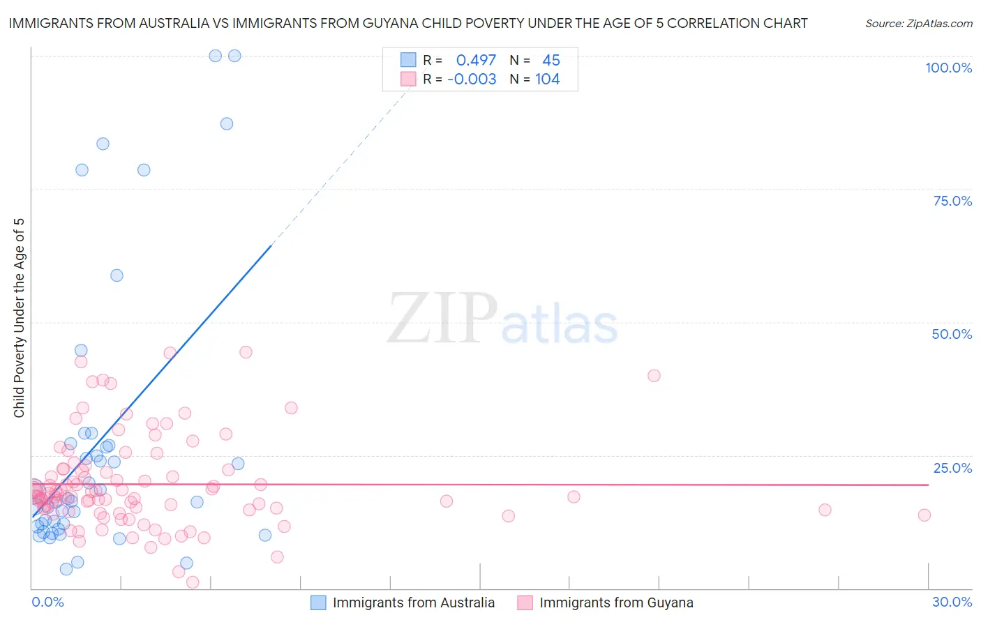 Immigrants from Australia vs Immigrants from Guyana Child Poverty Under the Age of 5