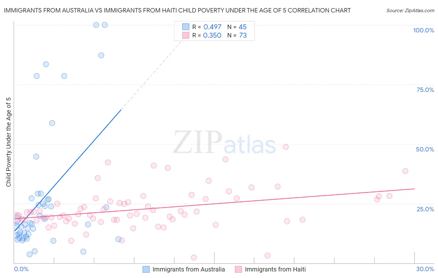 Immigrants from Australia vs Immigrants from Haiti Child Poverty Under the Age of 5