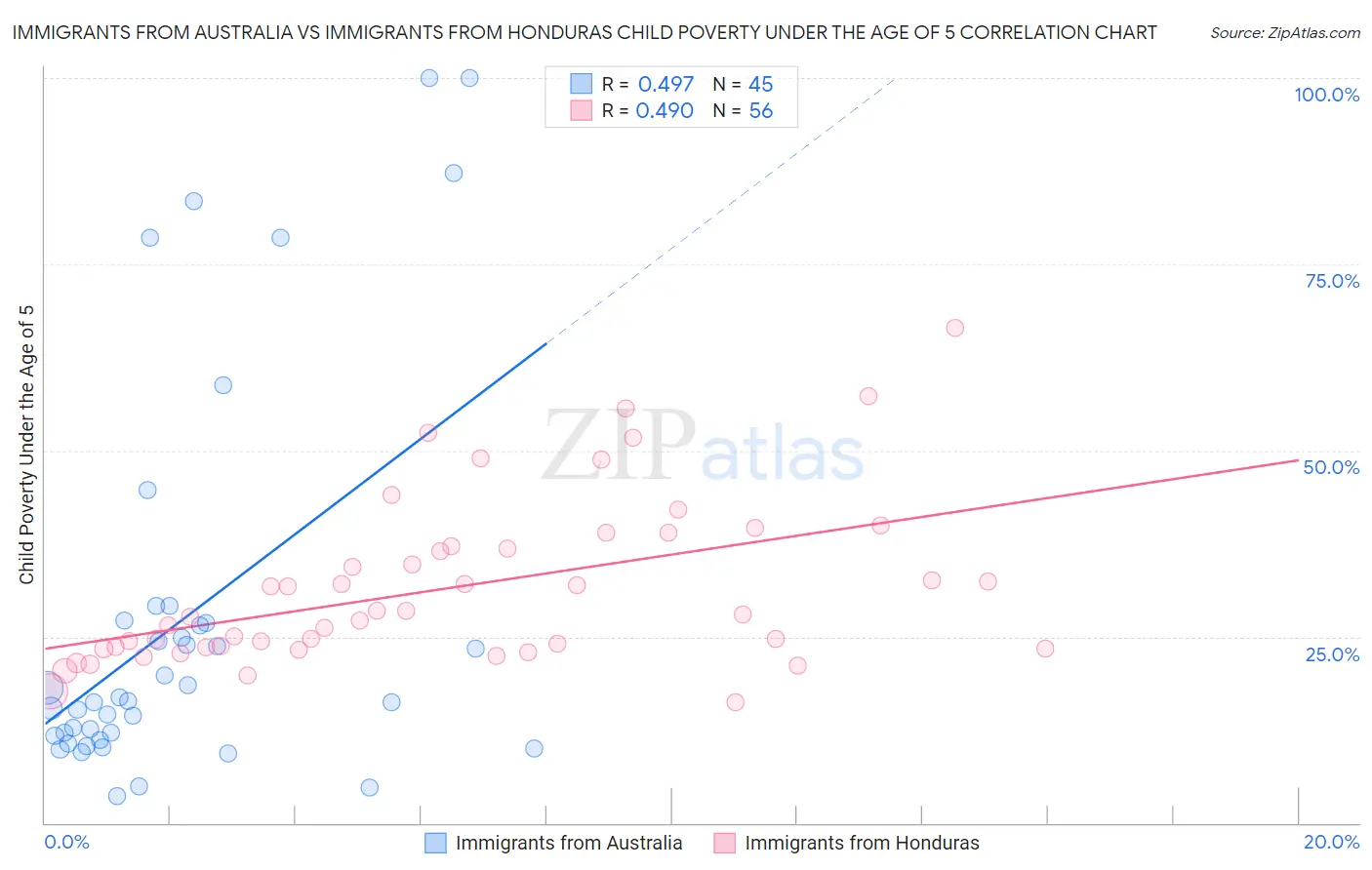 Immigrants from Australia vs Immigrants from Honduras Child Poverty Under the Age of 5