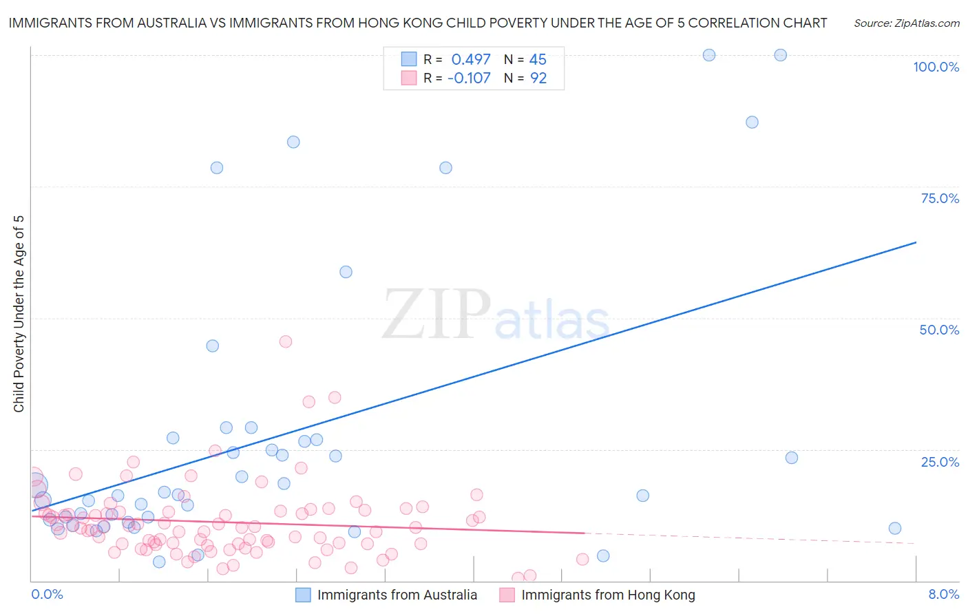 Immigrants from Australia vs Immigrants from Hong Kong Child Poverty Under the Age of 5