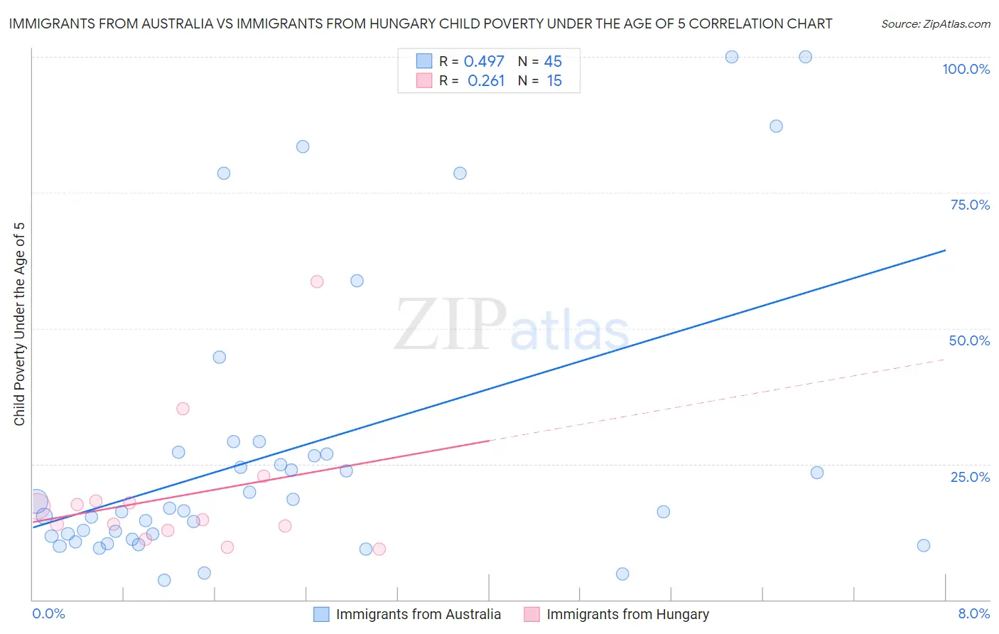 Immigrants from Australia vs Immigrants from Hungary Child Poverty Under the Age of 5