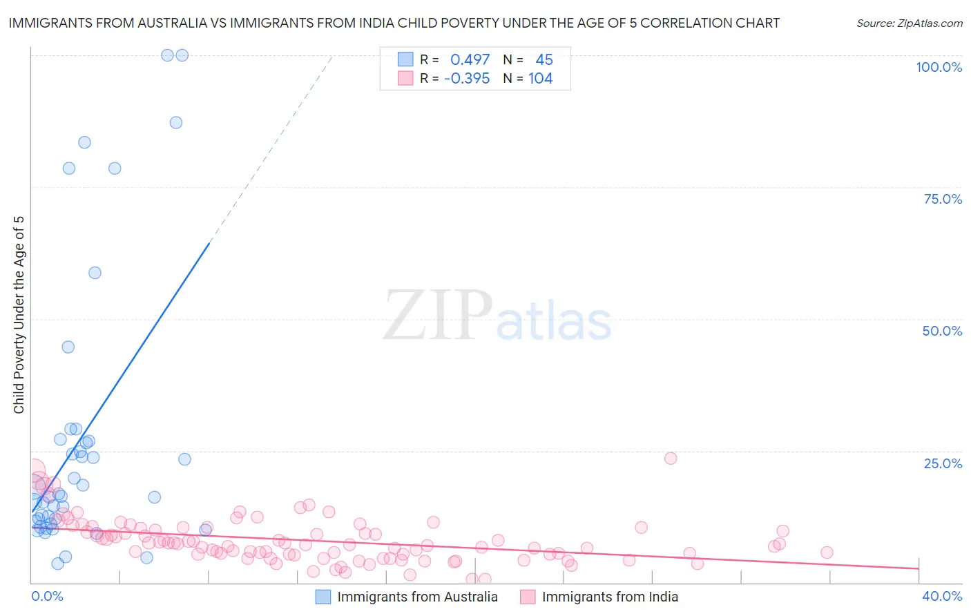 Immigrants from Australia vs Immigrants from India Child Poverty Under the Age of 5